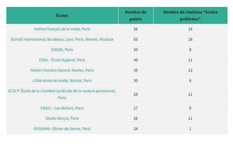 Le Top 10 Des Ecoles De Mode En France