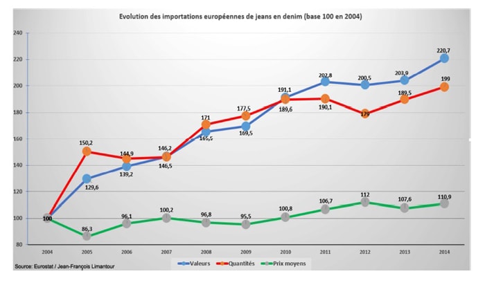 L'importation de jeans ne connaît pas la crise L'importation de jeans ne connaît pas la crise