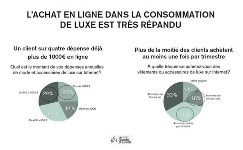 Luxe et e-commerce en France : naissance de l’indice IFM/Matchesfashion.com Luxe et e-commerce en France : naissance de l’indice IFM/Matchesfashion.com
