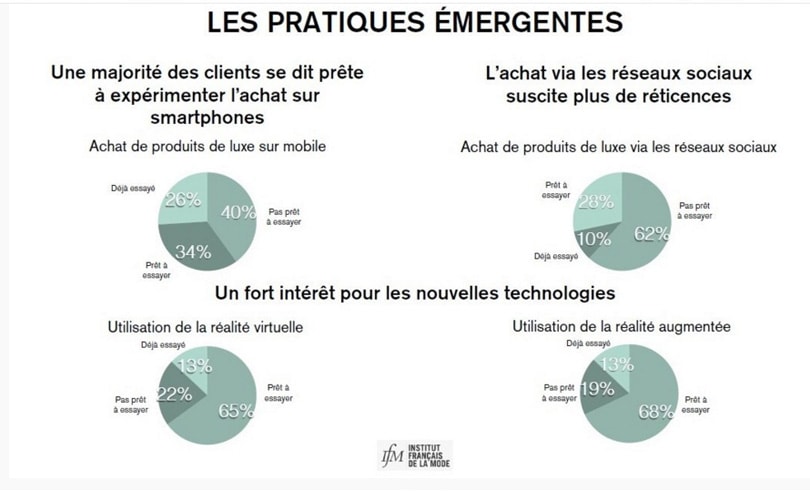 Luxe et e-commerce en France : naissance de l’indice IFM/Matchesfashion.com Luxe et e-commerce en France : naissance de l’indice IFM/Matchesfashion.com