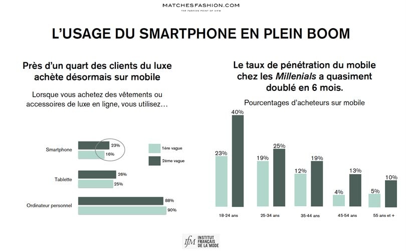 E-luxe en France : l’usage du smartphone en plein boom E-luxe en France : l’usage du smartphone en plein boom