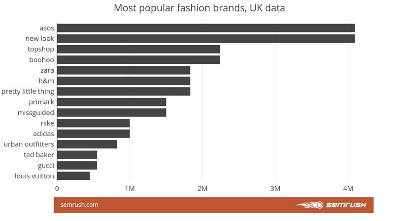H&M est la marque de mode la plus populaire sur la toile H&M est la marque de mode la plus populaire sur la toile