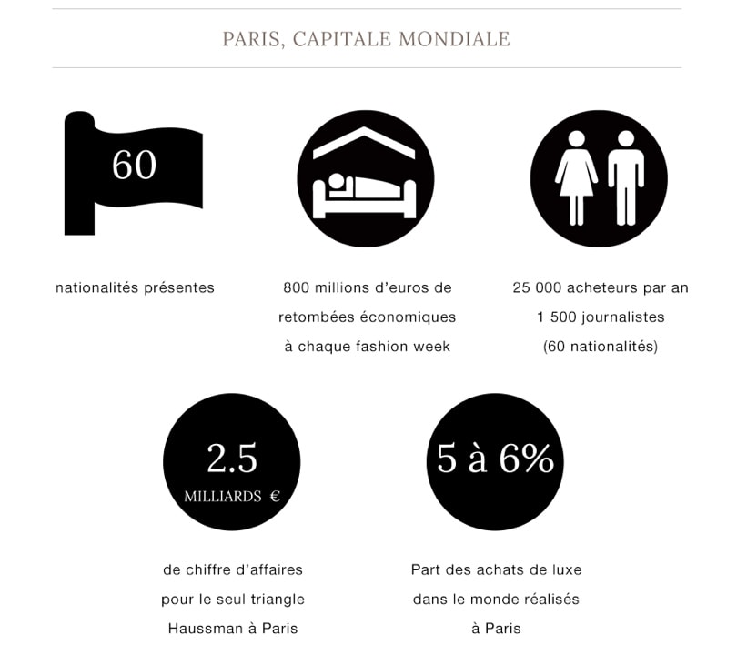 Cri d’alarme des professionnels de la mode: Bercy propose de soustraire à son profit 7 pour cent des ressources du DEFI Cri d’alarme des professionnels de la mode: Bercy propose de soustraire à son profit 7 pour cent des ressources du DEFI