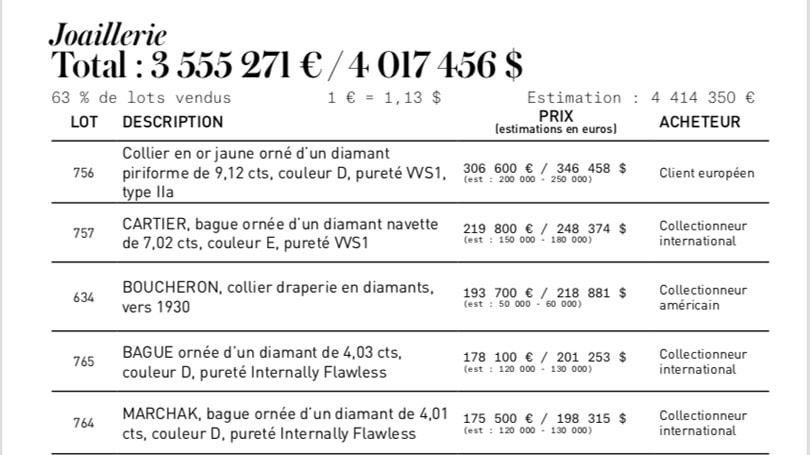 Artcurial: les résultats de la vente hivernale marqués par la forte progression de l’horlogerie de collection Artcurial: les résultats de la vente hivernale marqués par la forte progression de l’horlogerie de collection