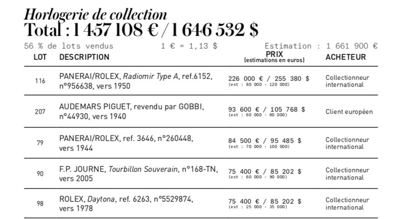 Artcurial: les résultats de la vente hivernale marqués par la forte progression de l’horlogerie de collection Artcurial: les résultats de la vente hivernale marqués par la forte progression de l’horlogerie de collection