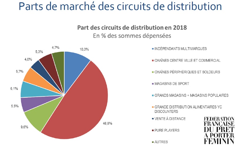 Prêt-à-porter féminin : le budget des Françaises à la baisse Prêt-à-porter féminin : le budget des Françaises à la baisse