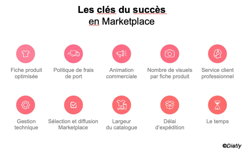 Marketplace : nouvel Eldorado pour toutes les marques ? Marketplace : nouvel Eldorado pour toutes les marques ?