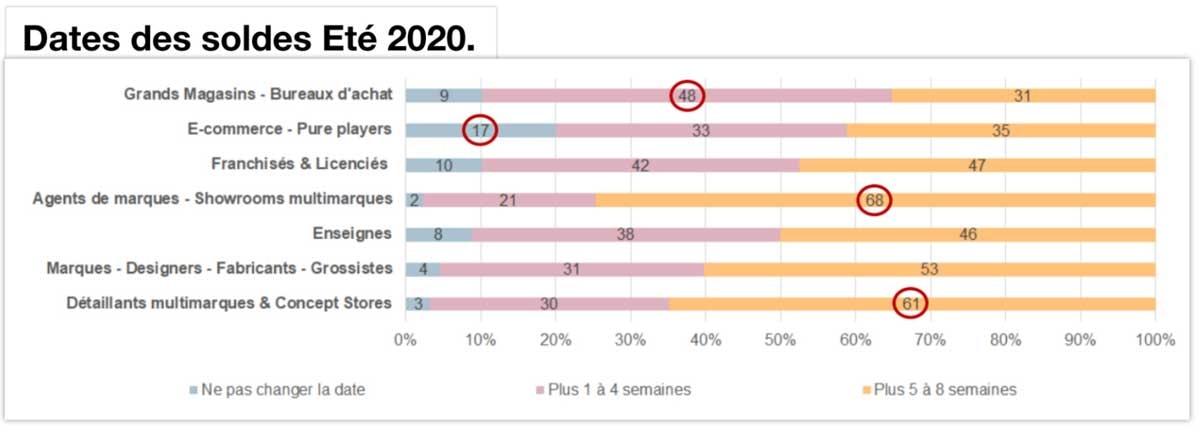 Soldes et état des lieux de la communauté mode : l’enquête de WSN Soldes et état des lieux de la communauté mode : l’enquête de WSN