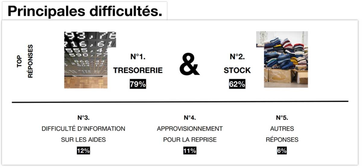 Soldes et état des lieux de la communauté mode : l’enquête de WSN Soldes et état des lieux de la communauté mode : l’enquête de WSN