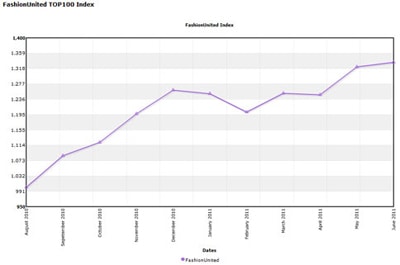 L' Indice Fashion Top 100 +32% sur un an L' Indice Fashion Top 100 +32% sur un an