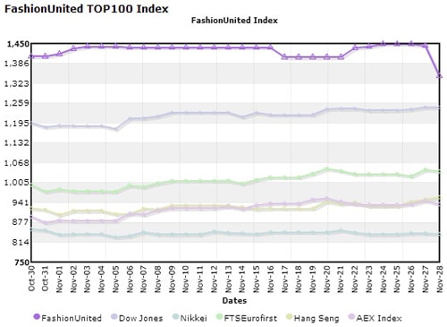 FashionUnited Top 100 Index gagne 33% FashionUnited Top 100 Index gagne 33%