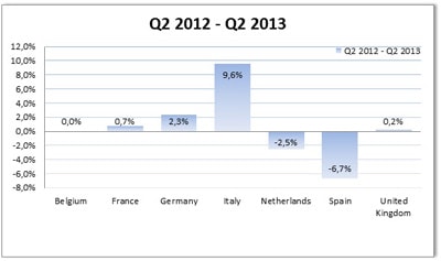 Les ventes de mode en Europe ont augmenté de 0,5 % au T2 Les ventes de mode en Europe ont augmenté de 0,5 % au T2