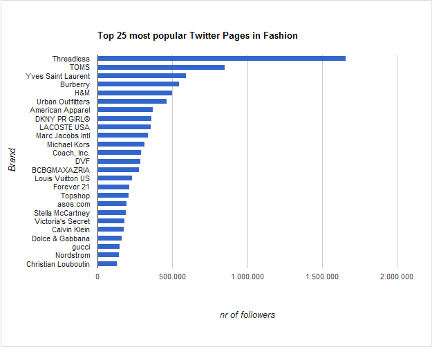 Twitter Fashion Popularity Index Twitter Fashion Popularity Index