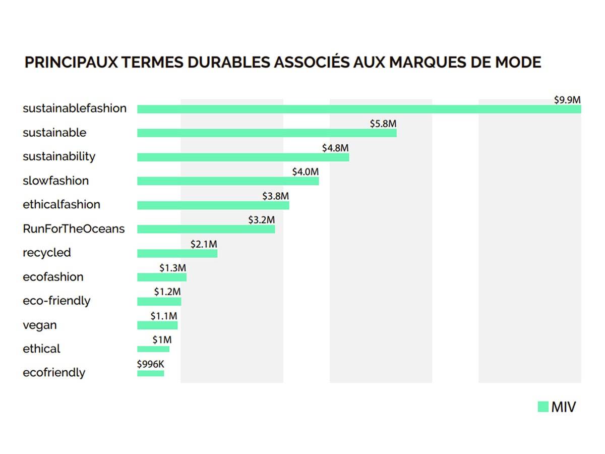 La Fast Fashion Et Les Geants Du Sport En Tete Sur La Communication Autour Du Developpement